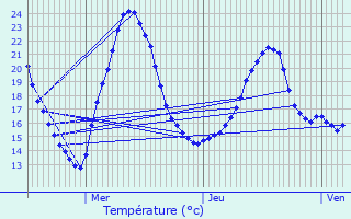 Graphique des tempratures prvues pour Berneuil