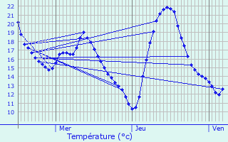 Graphique des tempratures prvues pour Isse