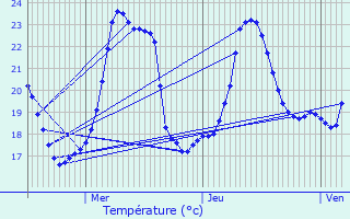 Graphique des tempratures prvues pour Juvignac