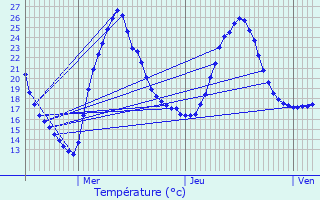 Graphique des tempratures prvues pour Salles