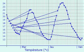 Graphique des tempratures prvues pour La Chausse-Saint-Victor