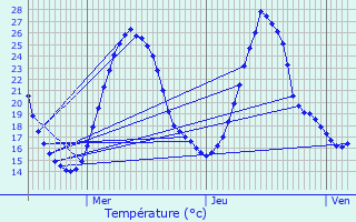 Graphique des tempratures prvues pour Widensolen