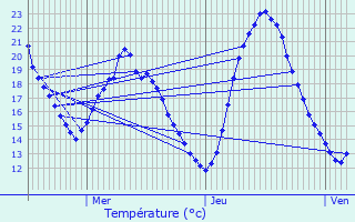 Graphique des tempratures prvues pour Arville