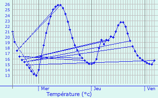Graphique des tempratures prvues pour Limeyrat