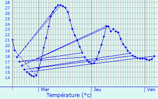 Graphique des tempratures prvues pour Curis-au-Mont-d