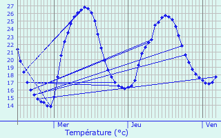 Graphique des tempratures prvues pour Bretenoux