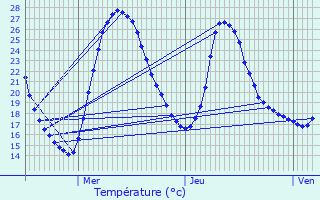 Graphique des tempratures prvues pour Vernaison