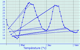Graphique des tempratures prvues pour Saint-Bonnet-de-Mure