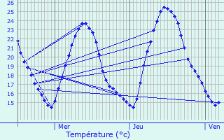 Graphique des tempratures prvues pour Clion