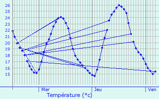 Graphique des tempratures prvues pour Meunet-sur-Vatan