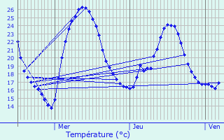 Graphique des tempratures prvues pour Fouleix