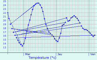 Graphique des tempratures prvues pour Availles-Limouzine