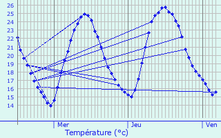 Graphique des tempratures prvues pour Lauthiers