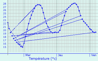 Graphique des tempratures prvues pour Auterive