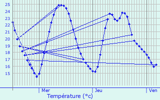 Graphique des tempratures prvues pour La Trimouille