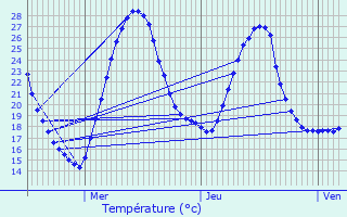Graphique des tempratures prvues pour Mourenx