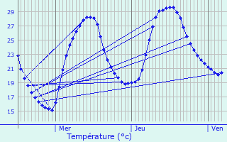 Graphique des tempratures prvues pour Varennes