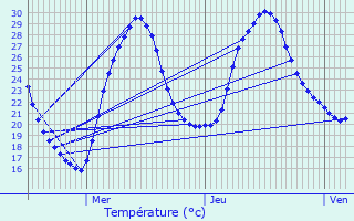 Graphique des tempratures prvues pour Bourret