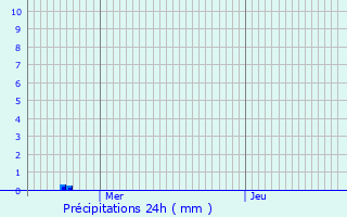 Graphique des précipitations prvues pour Bollendorf-Pont