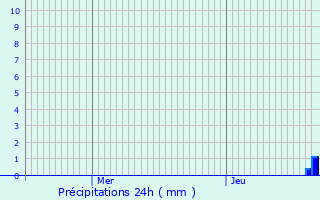 Graphique des précipitations prvues pour La Marre