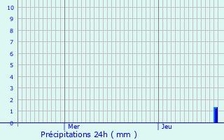 Graphique des précipitations prvues pour Lure