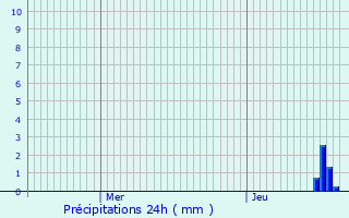 Graphique des précipitations prvues pour Pronnas