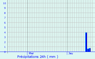 Graphique des précipitations prvues pour Saint-Just-Saint-Rambert