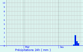 Graphique des précipitations prvues pour Saint-Lager