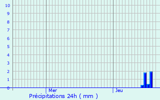 Graphique des précipitations prvues pour Le Perron