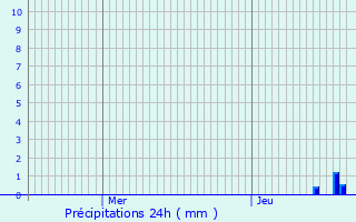 Graphique des précipitations prvues pour Brgnier-Cordon