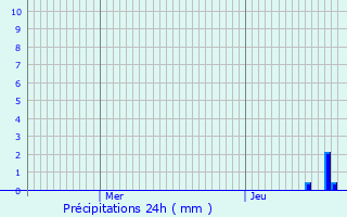 Graphique des précipitations prvues pour Les Avenires