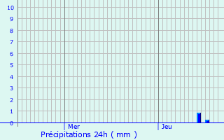 Graphique des précipitations prvues pour Seyssins