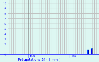 Graphique des précipitations prvues pour Mont-de-Lans