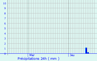 Graphique des précipitations prvues pour Virieu-le-Grand