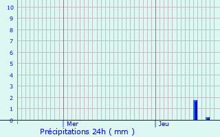 Graphique des précipitations prvues pour Sault-Brnaz
