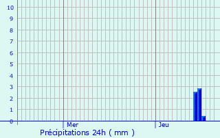 Graphique des précipitations prvues pour Virieu-le-Petit