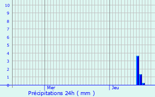 Graphique des précipitations prvues pour Souclin