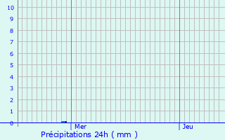 Graphique des précipitations prvues pour Marigny-le-Cahouet