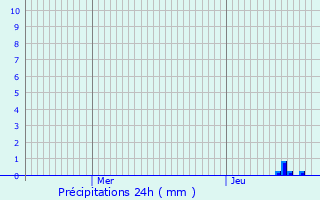 Graphique des précipitations prvues pour Meyzieu