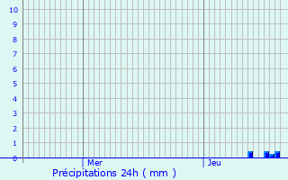 Graphique des précipitations prvues pour Ambilly