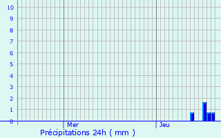 Graphique des précipitations prvues pour Pron