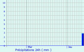 Graphique des précipitations prvues pour Scheidgen