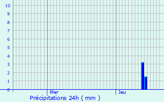 Graphique des précipitations prvues pour Civrieux-d