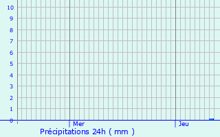 Graphique des précipitations prvues pour Vourey
