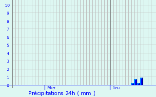 Graphique des précipitations prvues pour La Frette