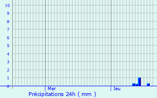 Graphique des précipitations prvues pour Roussillon