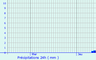 Graphique des précipitations prvues pour Albon