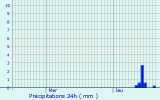 Graphique des précipitations prvues pour Le Sappey-en-Chartreuse