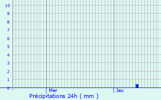 Graphique des précipitations prvues pour Saint-Germain-les-Belles