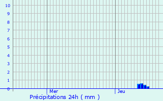 Graphique des précipitations prvues pour Beaucroissant